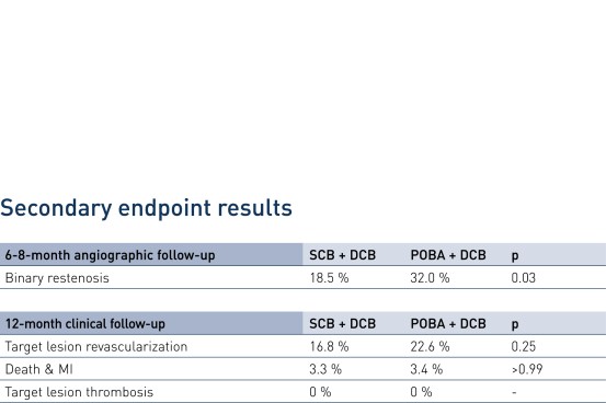 Picture shows secondary endpoint results